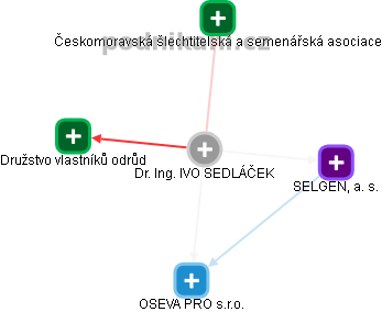 IVO SEDLÁČEK - Vizualizace  propojení osoby a firem v obchodním rejstříku