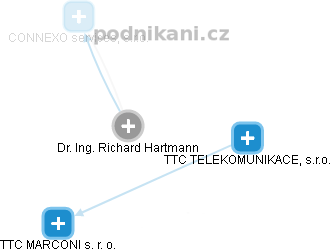 Richard Hartmann - Vizualizace  propojení osoby a firem v obchodním rejstříku