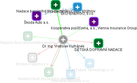 Vratislav Kulhánek - Vizualizace  propojení osoby a firem v obchodním rejstříku
