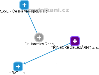 Jaroslav Raab - Vizualizace  propojení osoby a firem v obchodním rejstříku