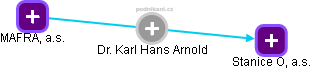 Karl Hans Arnold - Vizualizace  propojení osoby a firem v obchodním rejstříku