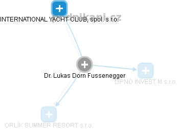 Lukas Dorn Fussenegger - Vizualizace  propojení osoby a firem v obchodním rejstříku