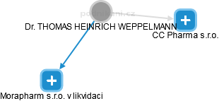 THOMAS HEINRICH WEPPELMANN - Vizualizace  propojení osoby a firem v obchodním rejstříku
