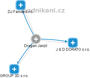  Dragan J. - Vizualizace  propojení osoby a firem v obchodním rejstříku