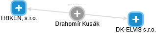  Drahomír K. - Vizualizace  propojení osoby a firem v obchodním rejstříku