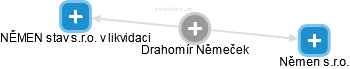  Drahomír N. - Vizualizace  propojení osoby a firem v obchodním rejstříku