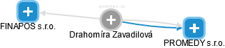 Drahomíra Zavadilová - Vizualizace  propojení osoby a firem v obchodním rejstříku