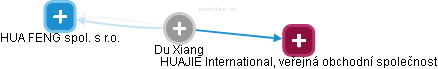 Du Xiang - Vizualizace  propojení osoby a firem v obchodním rejstříku