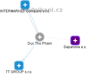 Duc Tho Pham - Vizualizace  propojení osoby a firem v obchodním rejstříku