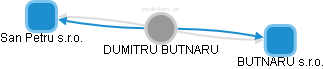  Dumitru B. - Vizualizace  propojení osoby a firem v obchodním rejstříku