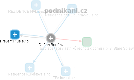  Dušan B. - Vizualizace  propojení osoby a firem v obchodním rejstříku