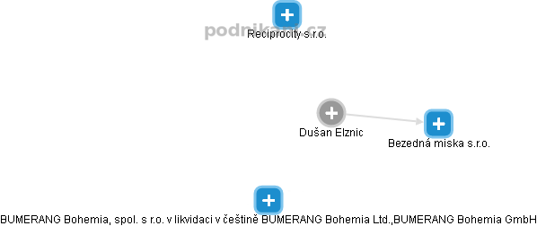  Dušan E. - Vizualizace  propojení osoby a firem v obchodním rejstříku