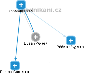  Dušan K. - Vizualizace  propojení osoby a firem v obchodním rejstříku