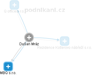  Dušan M. - Vizualizace  propojení osoby a firem v obchodním rejstříku