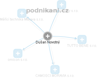  Dušan N. - Vizualizace  propojení osoby a firem v obchodním rejstříku