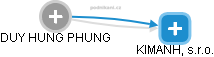  DUY HUNG PHUNG - Vizualizace  propojení osoby a firem v obchodním rejstříku