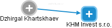 Dzhirgal Khartskhaev - Vizualizace  propojení osoby a firem v obchodním rejstříku