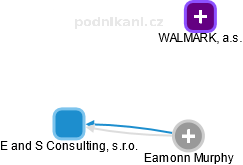  Eamonn M. - Vizualizace  propojení osoby a firem v obchodním rejstříku