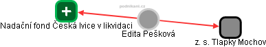 Edita Pešková - Vizualizace  propojení osoby a firem v obchodním rejstříku