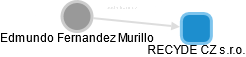 Edmundo Fernandez Murillo - Vizualizace  propojení osoby a firem v obchodním rejstříku