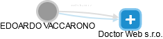 EDOARDO VACCARONO - Vizualizace  propojení osoby a firem v obchodním rejstříku