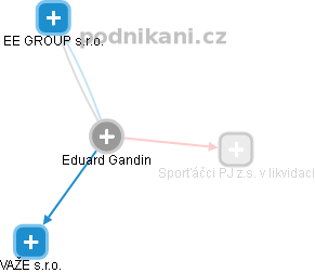 Eduard Gandin - Vizualizace  propojení osoby a firem v obchodním rejstříku