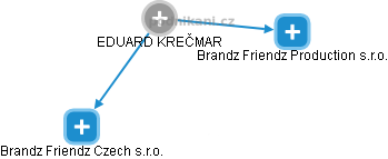 EDUARD KREČMAR - Vizualizace  propojení osoby a firem v obchodním rejstříku