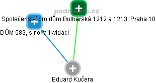  Eduard K. - Vizualizace  propojení osoby a firem v obchodním rejstříku