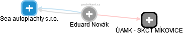 Eduard Novák - Vizualizace  propojení osoby a firem v obchodním rejstříku
