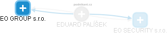 EDUARD PALÍŠEK - Vizualizace  propojení osoby a firem v obchodním rejstříku