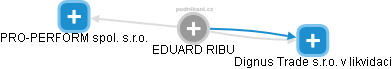 EDUARD RIBU - Vizualizace  propojení osoby a firem v obchodním rejstříku