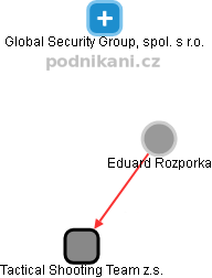 Eduard Rozporka - Vizualizace  propojení osoby a firem v obchodním rejstříku