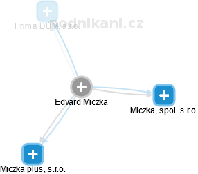 Edvard Miczka - Vizualizace  propojení osoby a firem v obchodním rejstříku