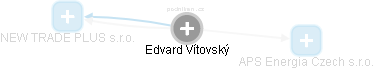 Edvard Vítovský - Vizualizace  propojení osoby a firem v obchodním rejstříku