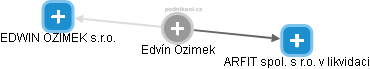 Edvín Ozimek - Vizualizace  propojení osoby a firem v obchodním rejstříku
