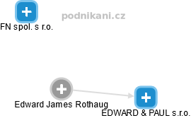 Edward James Rothaug - Vizualizace  propojení osoby a firem v obchodním rejstříku