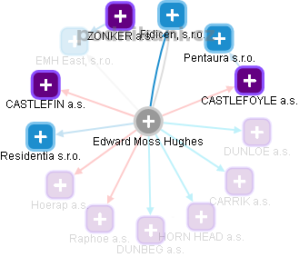 Edward Moss Hughes - Vizualizace  propojení osoby a firem v obchodním rejstříku