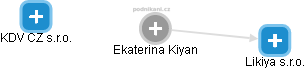  Ekaterina K. - Vizualizace  propojení osoby a firem v obchodním rejstříku