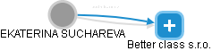 EKATERINA SUCHAREVA - Vizualizace  propojení osoby a firem v obchodním rejstříku