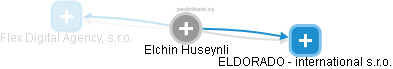 Elchin Huseynli - Vizualizace  propojení osoby a firem v obchodním rejstříku