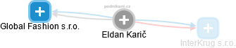  Eldan K. - Vizualizace  propojení osoby a firem v obchodním rejstříku