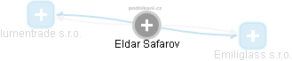 Eldar Safarov - Vizualizace  propojení osoby a firem v obchodním rejstříku