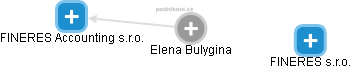 Elena Bulygina - Vizualizace  propojení osoby a firem v obchodním rejstříku