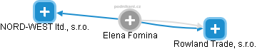 Elena Fomina - Vizualizace  propojení osoby a firem v obchodním rejstříku