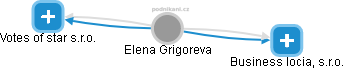Elena Grigoreva - Vizualizace  propojení osoby a firem v obchodním rejstříku