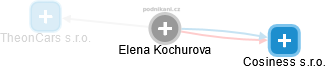 Elena Kochurova - Vizualizace  propojení osoby a firem v obchodním rejstříku