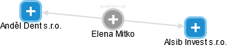  Elena M. - Vizualizace  propojení osoby a firem v obchodním rejstříku