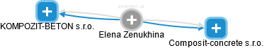 Elena Zenukhina - Vizualizace  propojení osoby a firem v obchodním rejstříku