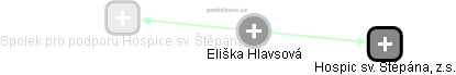  Eliška H. - Vizualizace  propojení osoby a firem v obchodním rejstříku