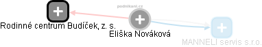  Eliška N. - Vizualizace  propojení osoby a firem v obchodním rejstříku